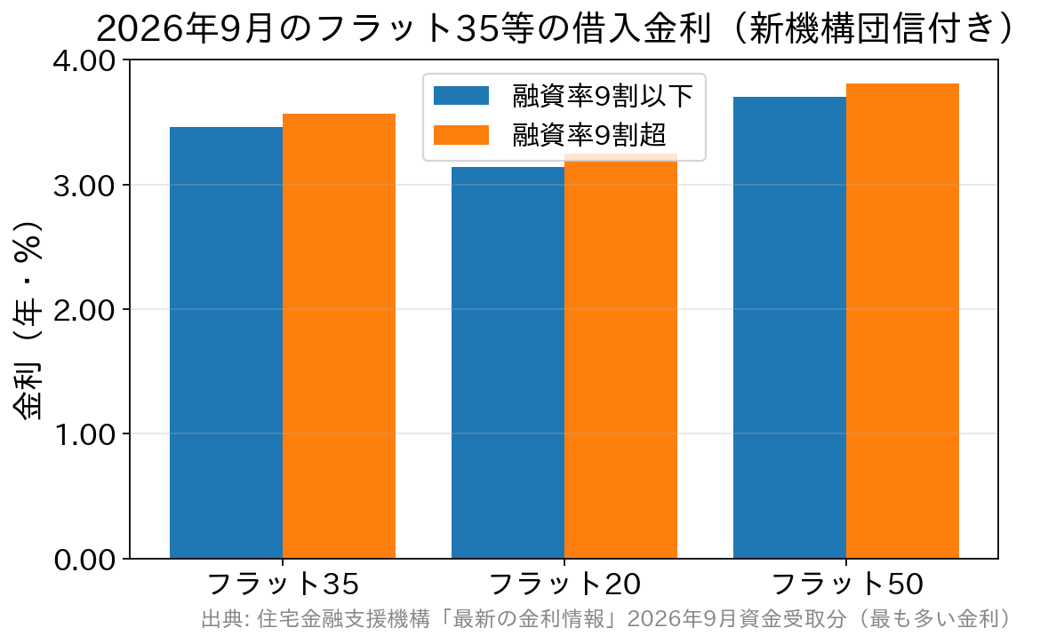 2026年9月のフラット35・フラット20・フラット50の金利を融資率別に比較した棒グラフ