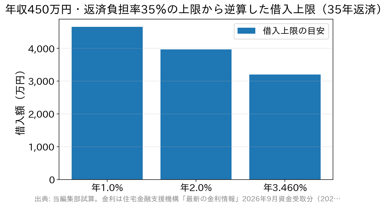 年収450万円・返済負担率35%・35年返済のとき、金利1.0%・2.0%・3.460%で借入上限がどう変わるかを比較した棒グラフ