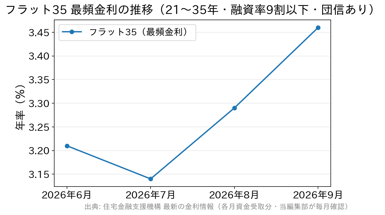 フラット35の最頻金利が2026年6月の年3.210%から7月に3.140%へ下がり、8月3.290%、9月3.460%と2か月続けて上昇したことを示す折れ線グラフ