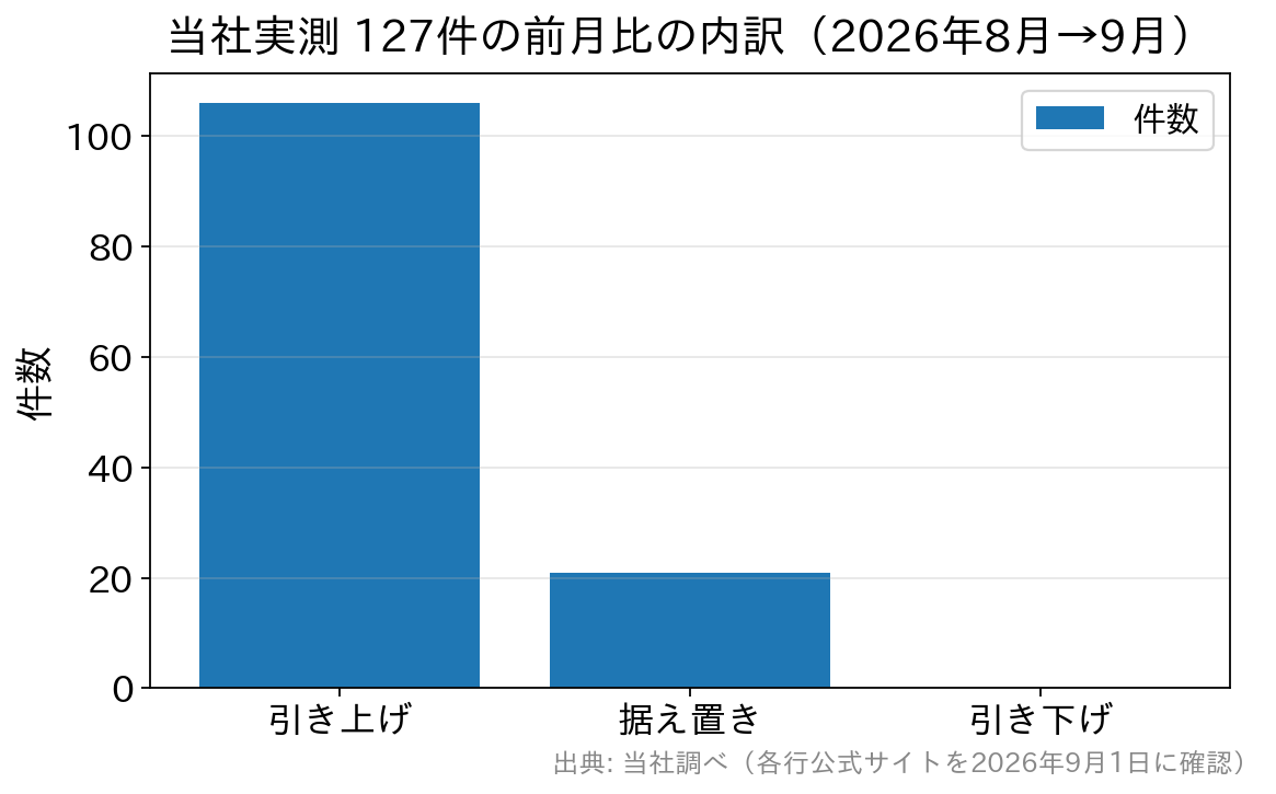当編集部が2026年9月1日に実測した住宅ローン金利127件のうち、引き上げが106件、据え置きが21件、引き下げが0件だったことを示す棒グラフ