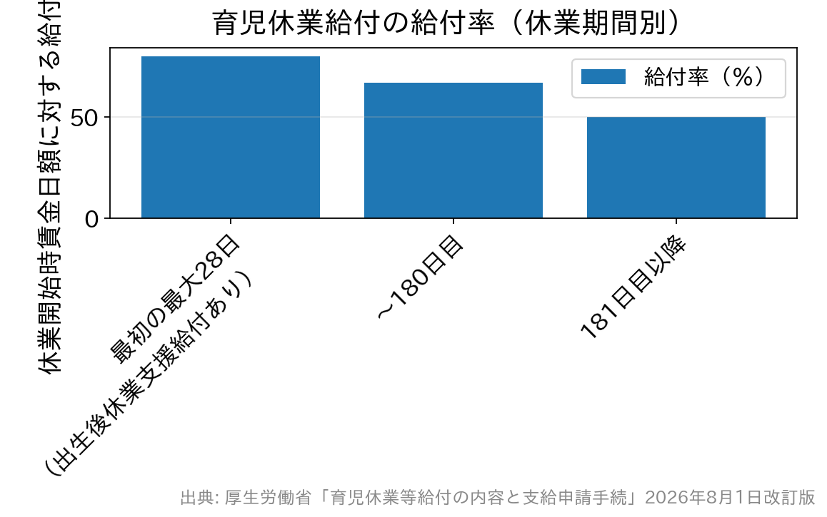 育児休業給付の給付率が期間の経過とともに80%・67%・50%と下がることを示した棒グラフ