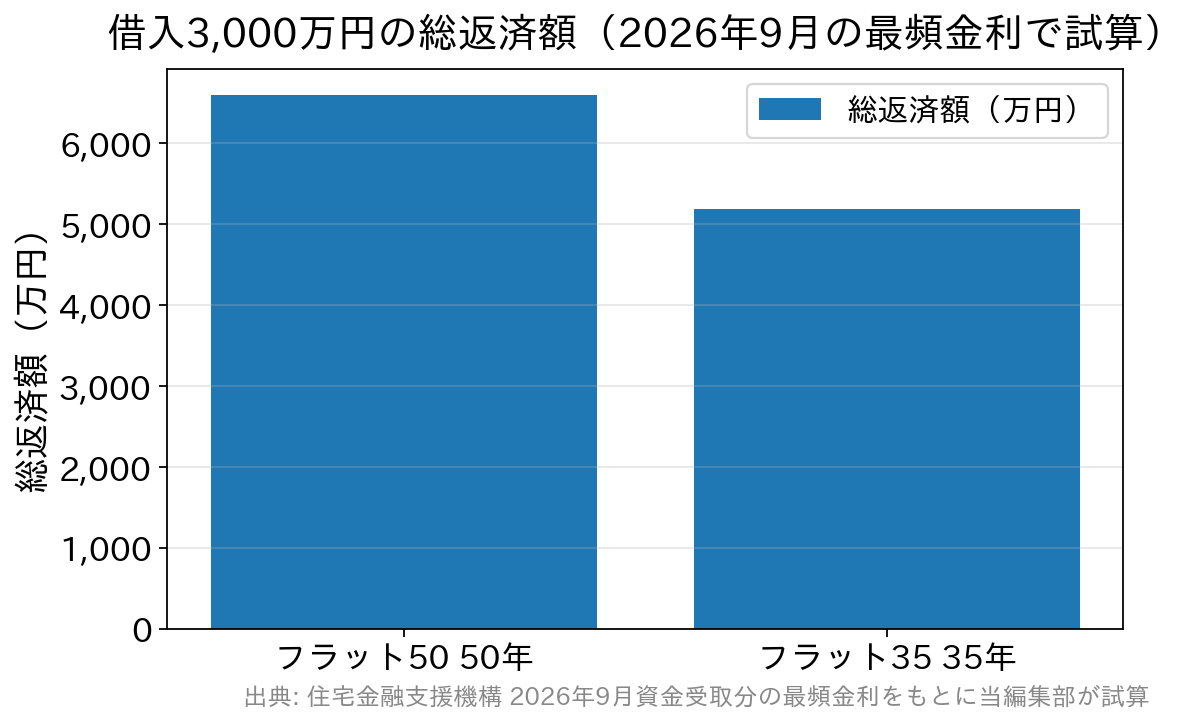 借入3,000万円をフラット50（50年・年3.700％）とフラット35（35年・年3.460％）で借りた場合の総返済額を比べた棒グラフ。フラット50が約6,589万円、フラット35が約5,178万円