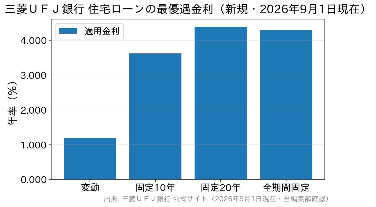 三菱ＵＦＪ銀行の住宅ローン最優遇金利を金利タイプ別に比べた棒グラフ。変動が年1.195％、固定10年が年3.630％、固定20年が年4.390％、全期間固定31〜35年が年4.300％