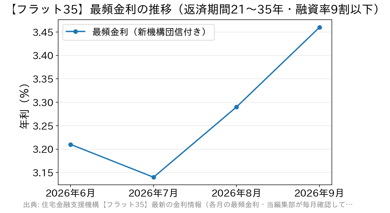 2026年6月から9月までのフラット35の最頻金利の推移を示した折れ線グラフ