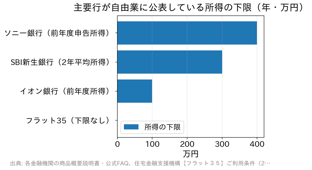 自由業に対して各行が公表している所得の下限を比較した横棒グラフ。ソニー銀行400万円、SBI新生銀行300万円、イオン銀行100万円、フラット35は下限なし