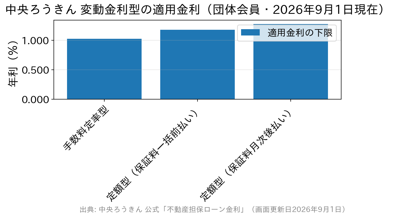 中央ろうきんの変動金利型について手数料タイプ別に適用金利の下限を比較した棒グラフ