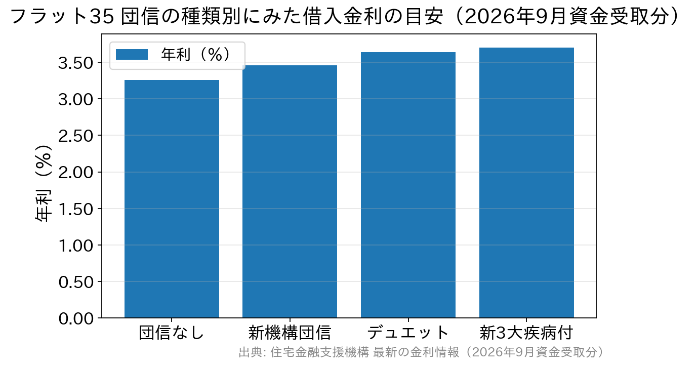 フラット35の団信の種類別にみた2026年9月の借入金利の目安を比べた棒グラフ