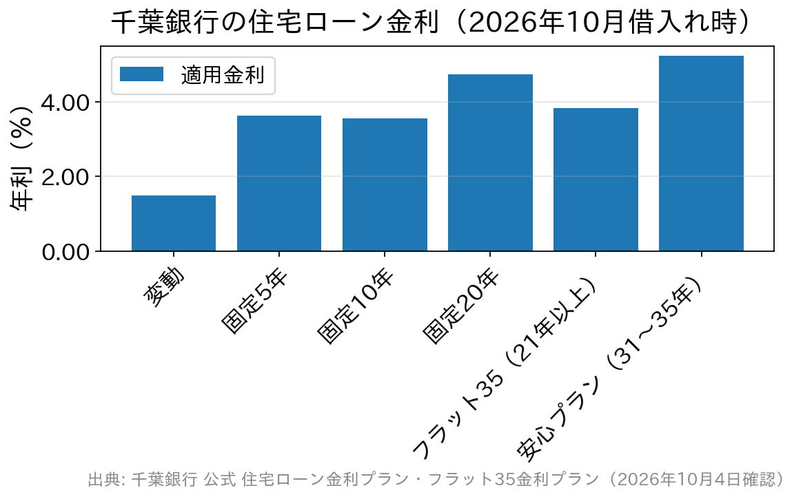 千葉銀行の2026年10月の住宅ローン金利を金利タイプ別に比べた棒グラフ