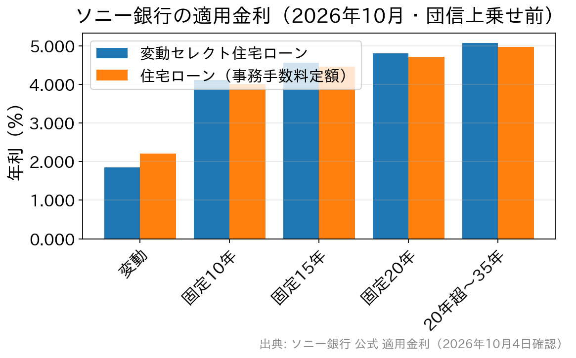 ソニー銀行の変動セレクト住宅ローンと住宅ローンの2026年10月の適用金利を金利タイプ別に比べた棒グラフ