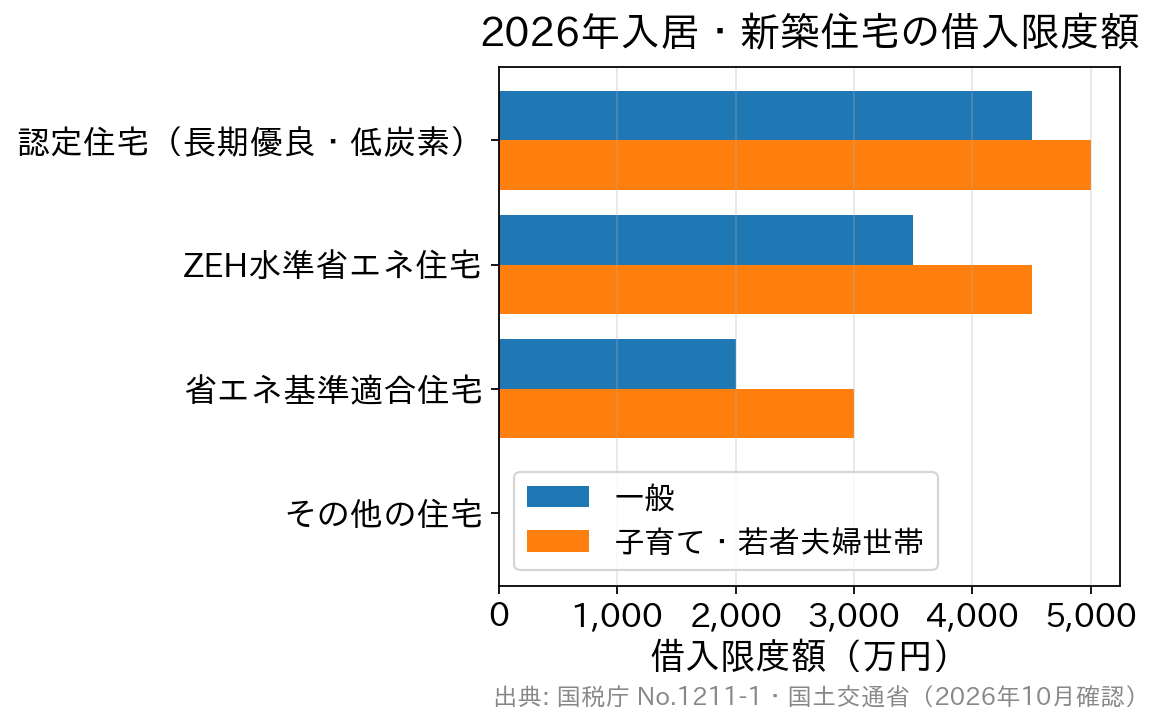 2026年入居の新築住宅について区分別の借入限度額を一般と子育て・若者夫婦世帯で比べた横棒グラフ