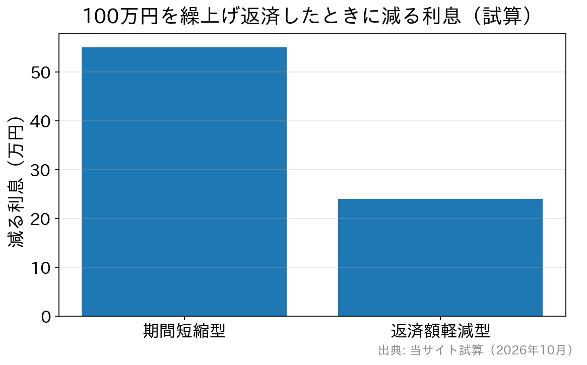 100万円の繰上げ返済で減る利息を期間短縮型と返済額軽減型で比べた棒グラフ