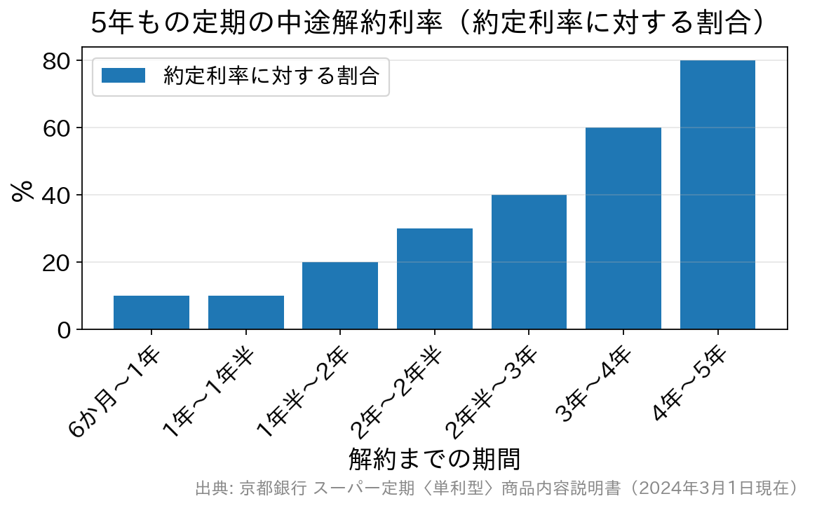 5年もの定期預金を途中で解約したときの、経過期間ごとの中途解約利率の割合を示した棒グラフ