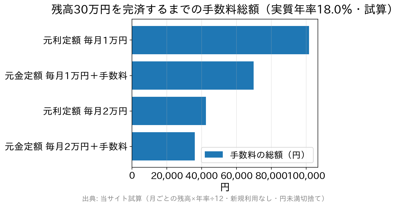 残高30万円を返す方式と支払額ごとの手数料総額の比較グラフ