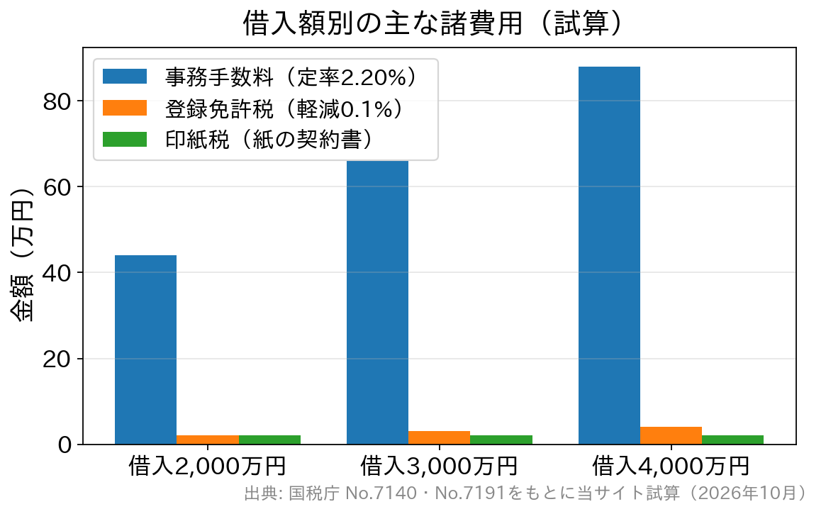 借入額2,000万円・3,000万円・4,000万円で、定率型の事務手数料・抵当権設定の登録免許税・印紙税を比べた棒グラフ
