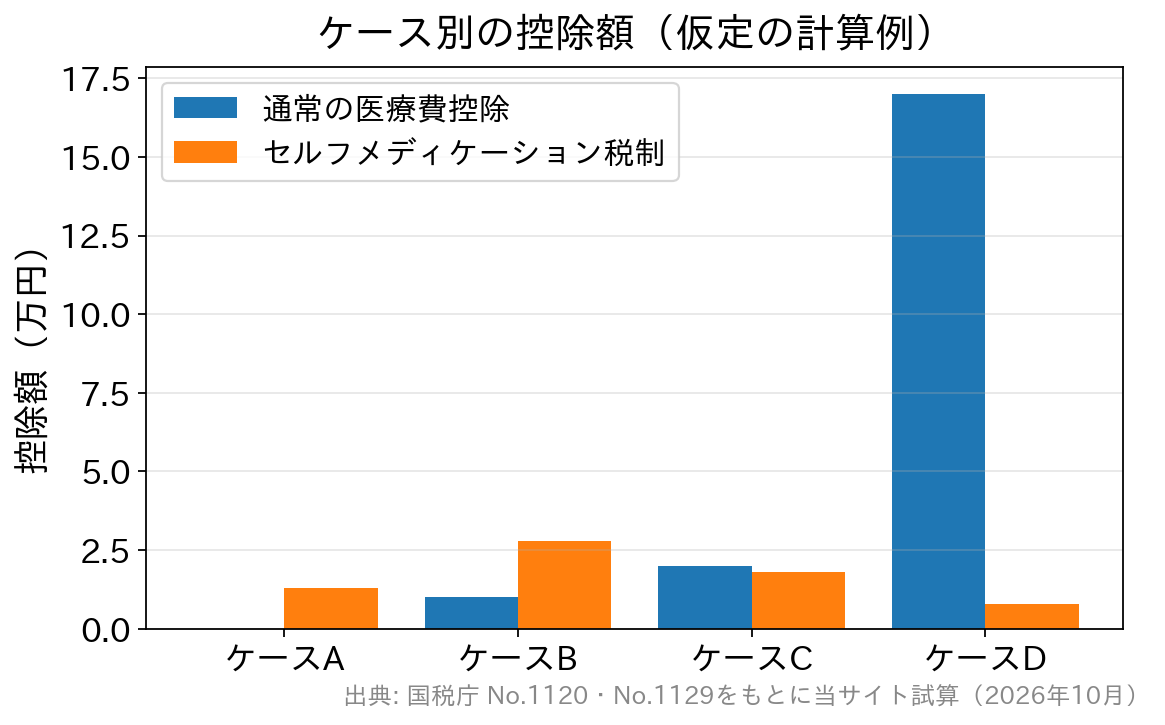 4つのケースで通常の医療費控除とセルフメディケーション税制の控除額を比べた棒グラフ