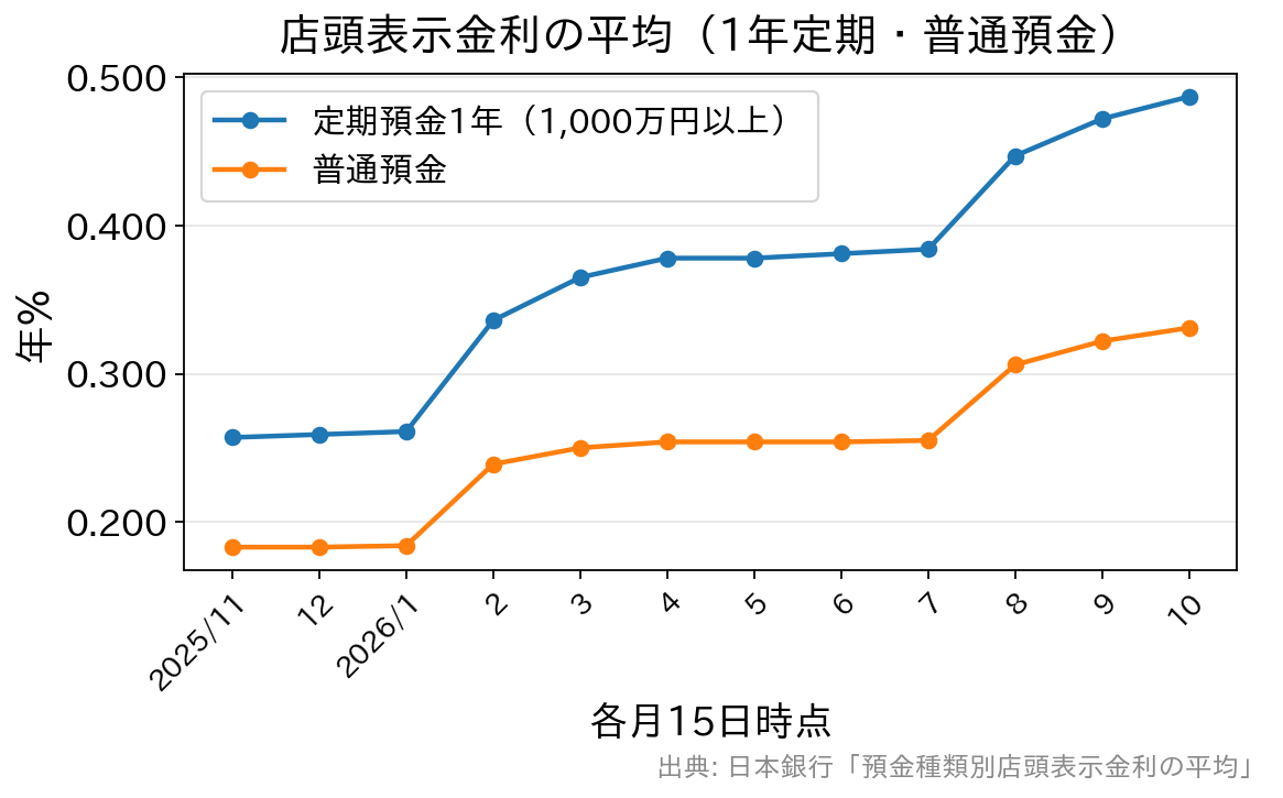 2025年11月から2026年10月までの1年定期と普通預金の店頭表示金利の平均の推移を示した折れ線グラフ