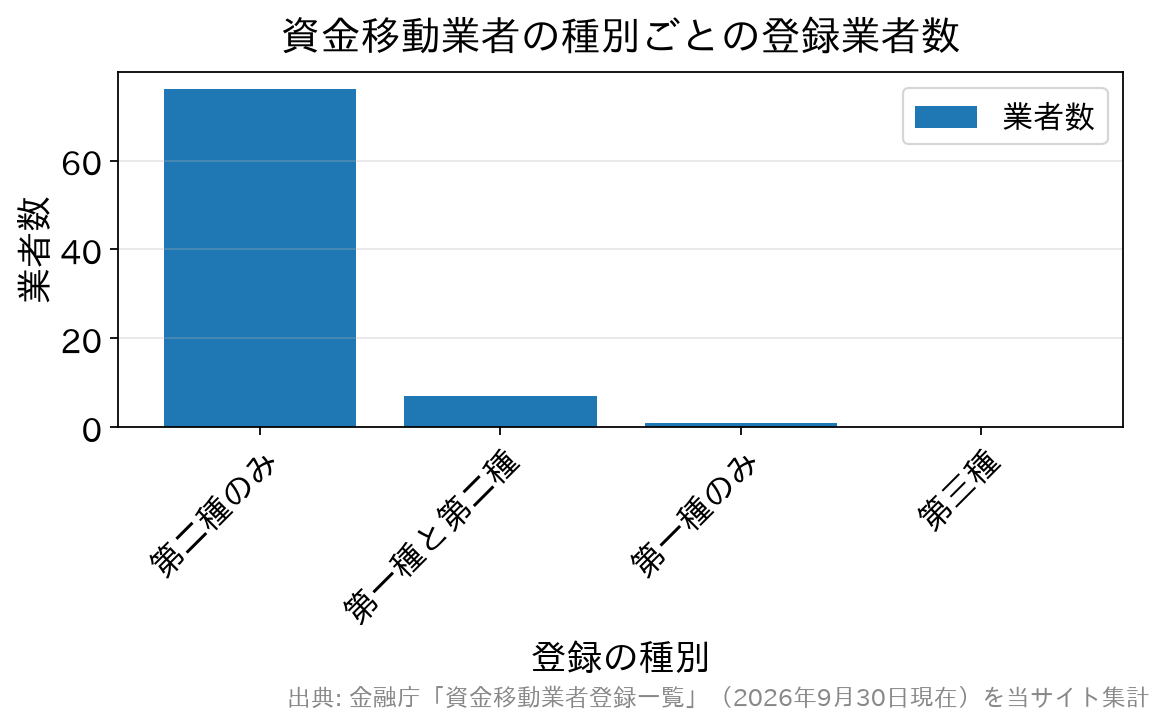 資金移動業者84業者を登録の種別ごとに数えた棒グラフ