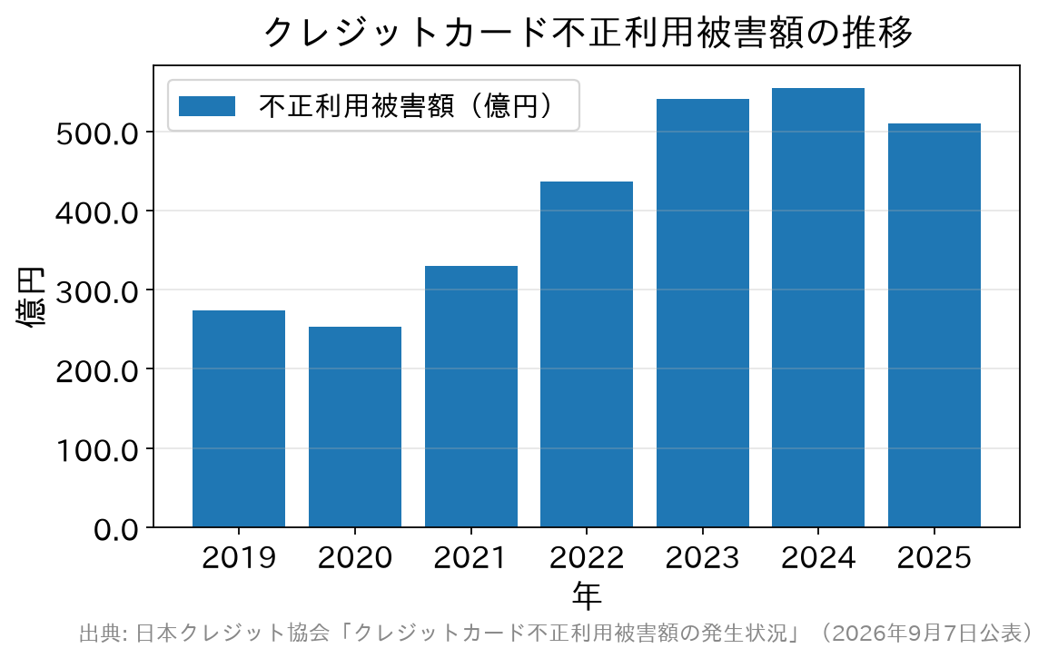 2019年から2025年までのクレジットカード不正利用被害額の推移を示した棒グラフ
