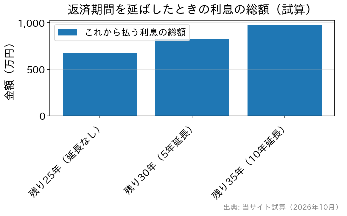 残りの返済期間を25年・30年・35年にしたときの、これから払う利息の総額を比べた棒グラフ