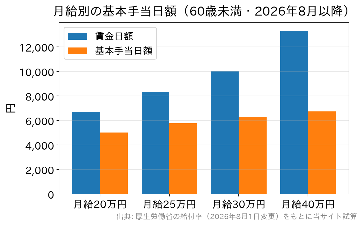 月給20万円から40万円までの賃金日額と基本手当日額を比べた棒グラフ