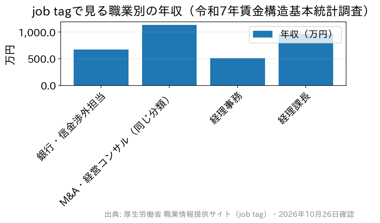 銀行・信用金庫渉外担当、M&Aアドバイザーと経営コンサルタントの分類、経理事務、経理課長の年収を比べた棒グラフ
