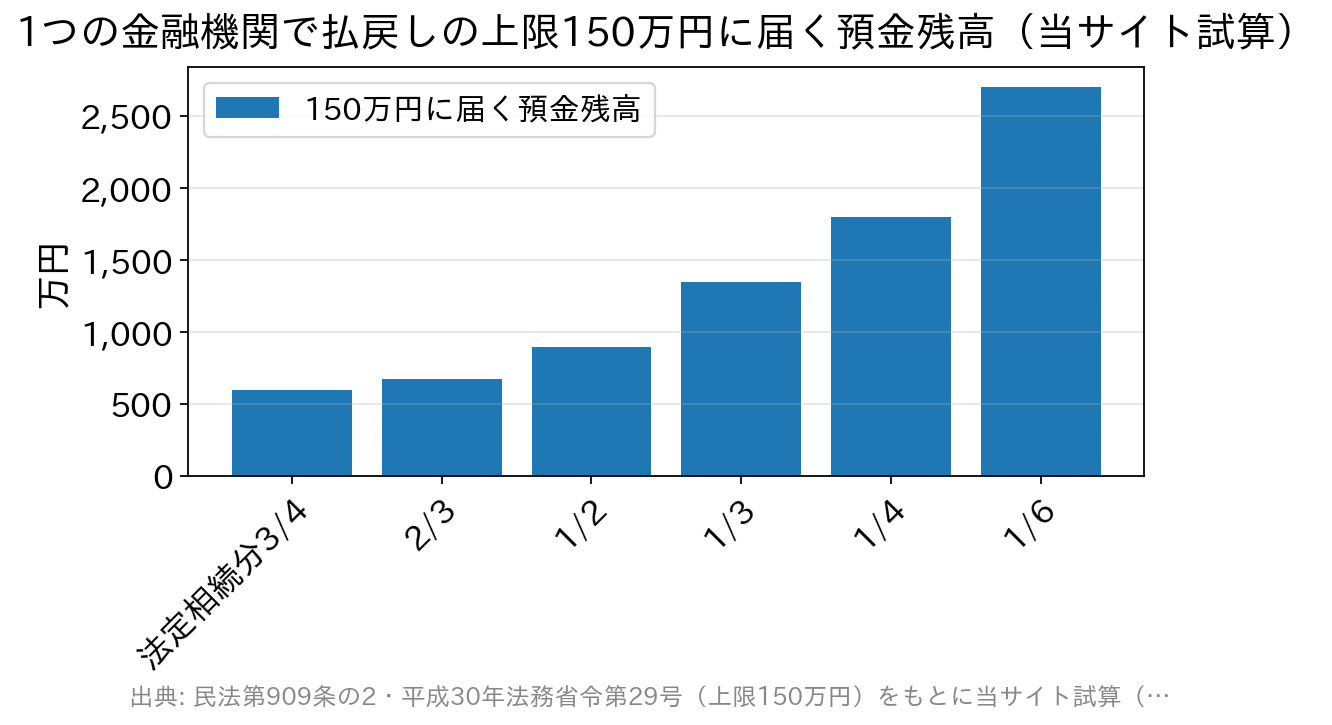 法定相続分ごとに、1つの金融機関で払戻しの上限150万円に届く預金残高を比べた棒グラフ