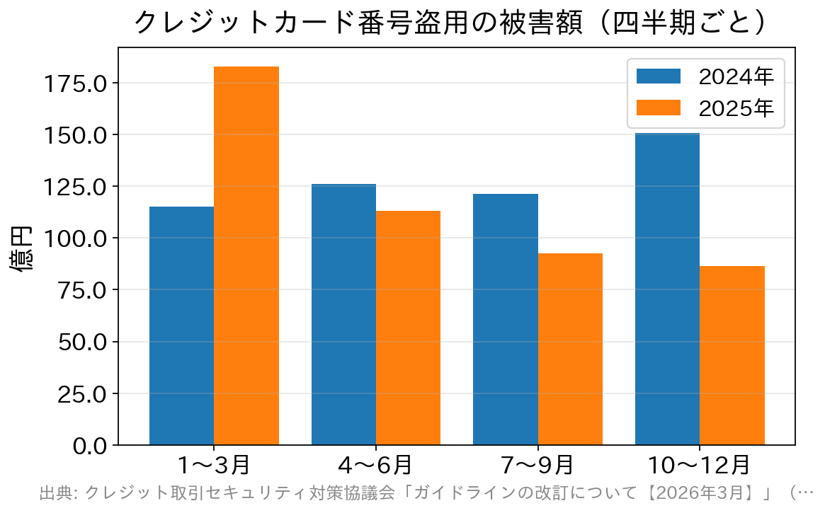 2024年と2025年のクレジットカード番号盗用の被害額を四半期ごとに比べた棒グラフ