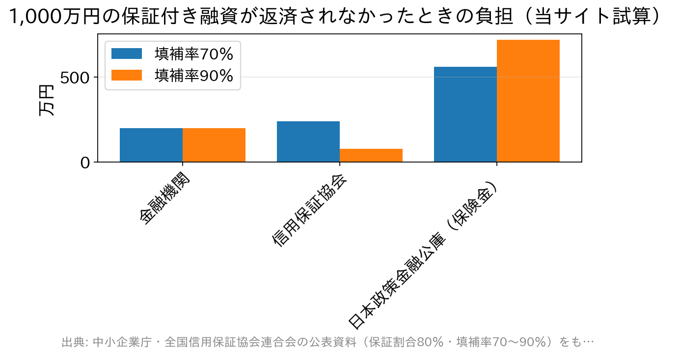 1,000万円の保証付き融資が全額返済されなかった場合に、金融機関、信用保証協会、日本政策金融公庫が負担する金額を填補率70%と90%で比べた棒グラフ