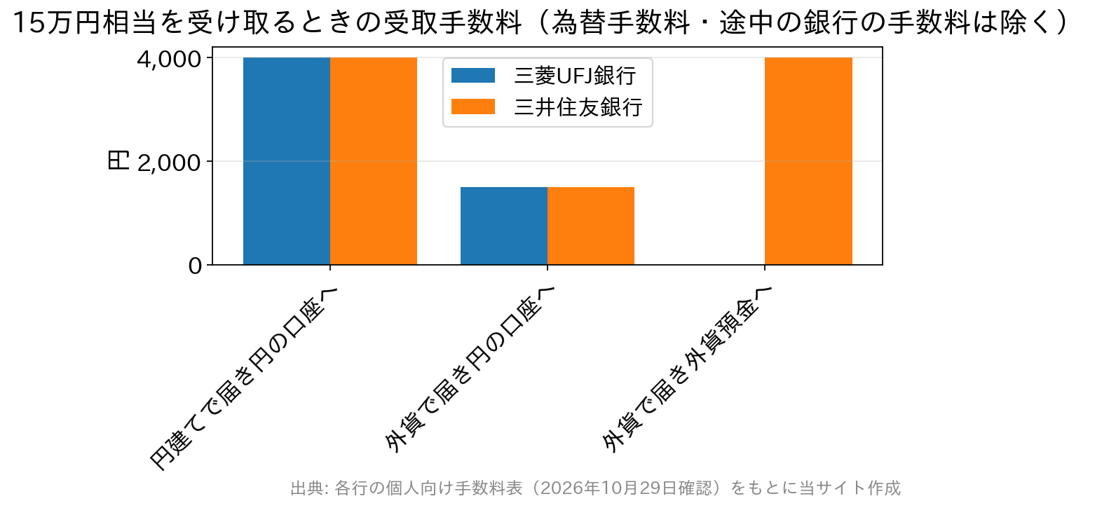 15万円相当の海外送金を受け取るときの手数料を、通貨と入金口座の組み合わせ別に2つの銀行で比べた棒グラフ