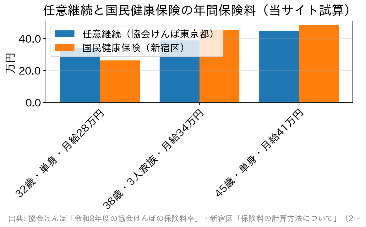 3つの例で任意継続と国民健康保険の1年分の保険料を比べた棒グラフ