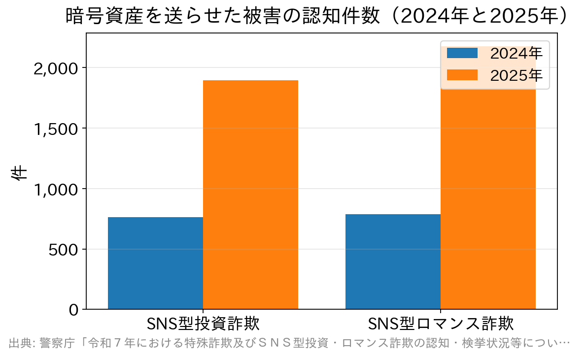 暗号資産を相手のアドレスへ送らせた被害の件数を、投資詐欺とロマンス詐欺それぞれ2024年と2025年で比べた棒グラフ