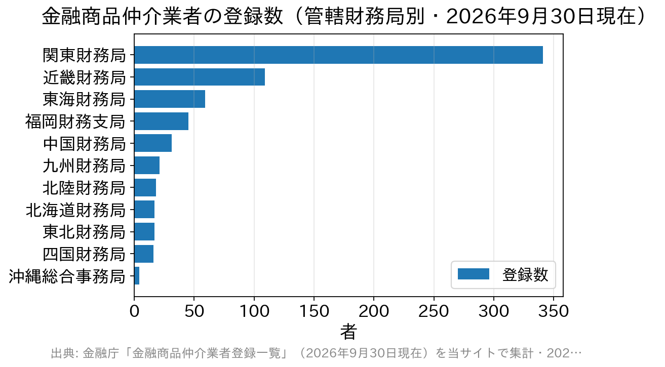 金融商品仲介業者の登録数を管轄財務局別に比べた横棒グラフ。関東財務局が341者で最も多く、全国合計は678者