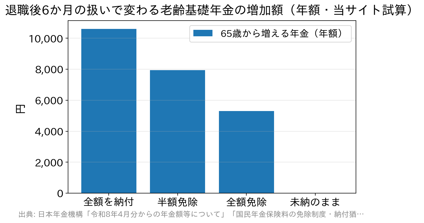 退職後6か月を納付・半額免除・全額免除・未納にした場合の年金の増加額を比べた棒グラフ