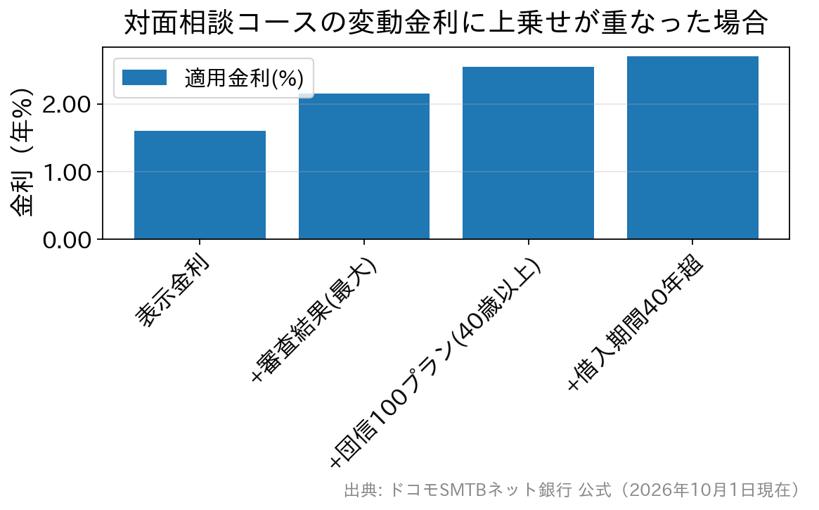 対面相談コースの変動金利1.600%に審査結果0.550%、団信0.400%、借入期間0.150%の上乗せが重なると2.700%になることを示す棒グラフ
