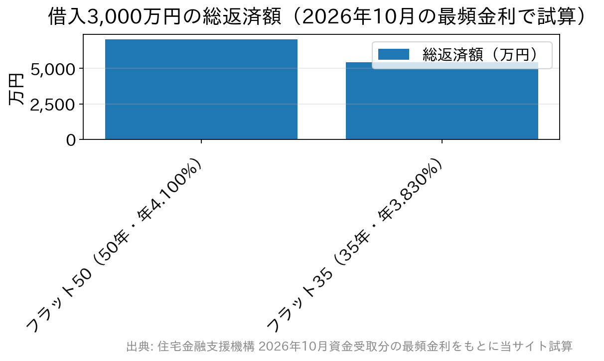 借入3,000万円をフラット50（50年・年4.100%）とフラット35（35年・年3.830%）で借りた場合の総返済額の比較。フラット50は約7,062万円、フラット35は約5,451万円