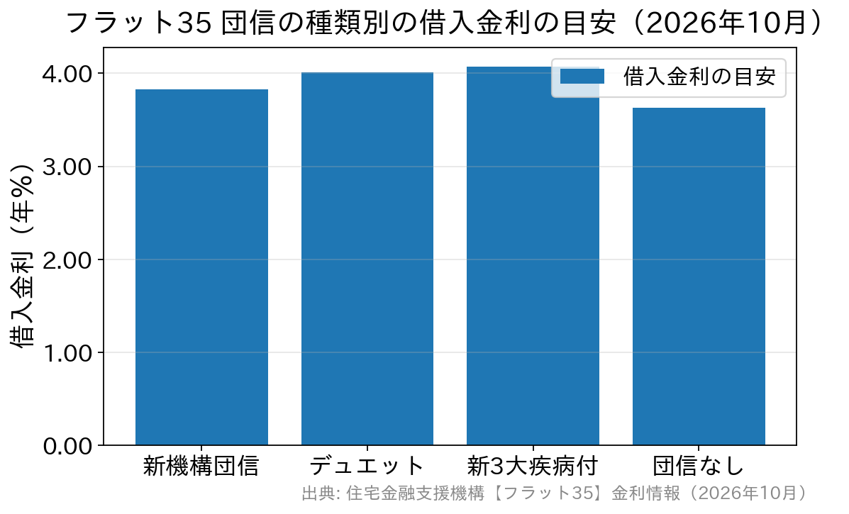 フラット35の団信の種類別にみた2026年10月の借入金利の目安を比べた棒グラフ