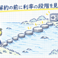定期預金を満期前に解約したときの利率の段階を表したイメージ
