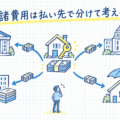 住宅ローンの諸費用が金融機関・税金・登記・保険に分かれて支払われるイメージ