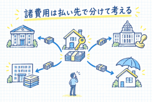 住宅ローンの諸費用が金融機関・税金・登記・保険に分かれて支払われるイメージ