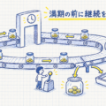 定期預金が満期のたびに自動で預け直される流れを表したイメージ